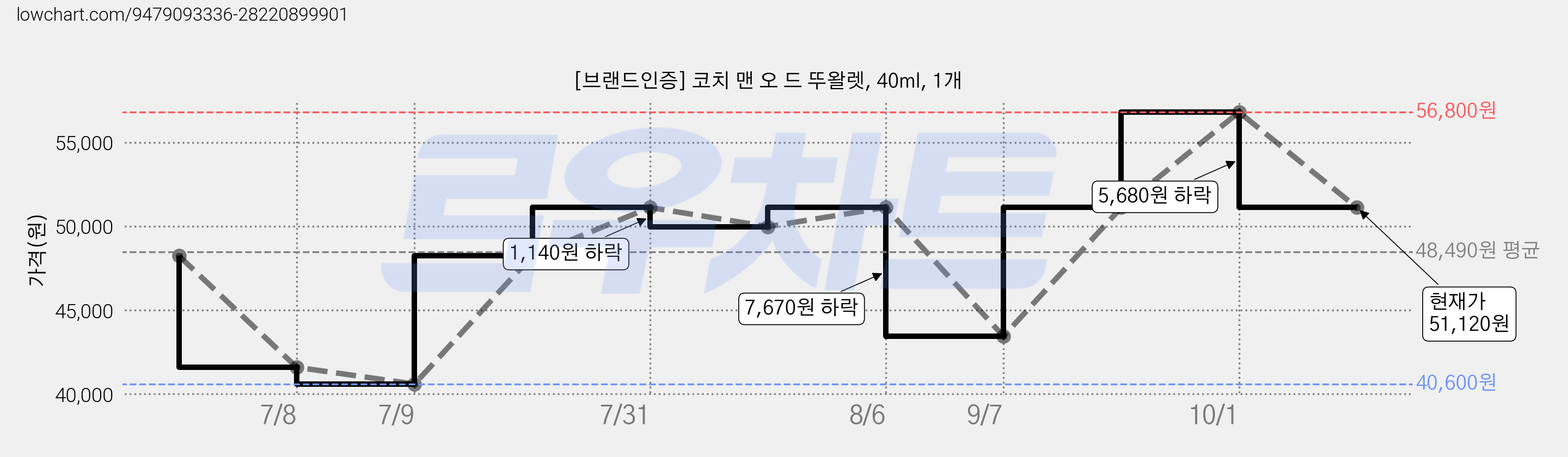 [브랜드인증] 코치 맨 오 드 뚜왈렛, 40ml, 1개 가격 변동 차트, 현재가 51,120원, 관측 최저가 40,600원