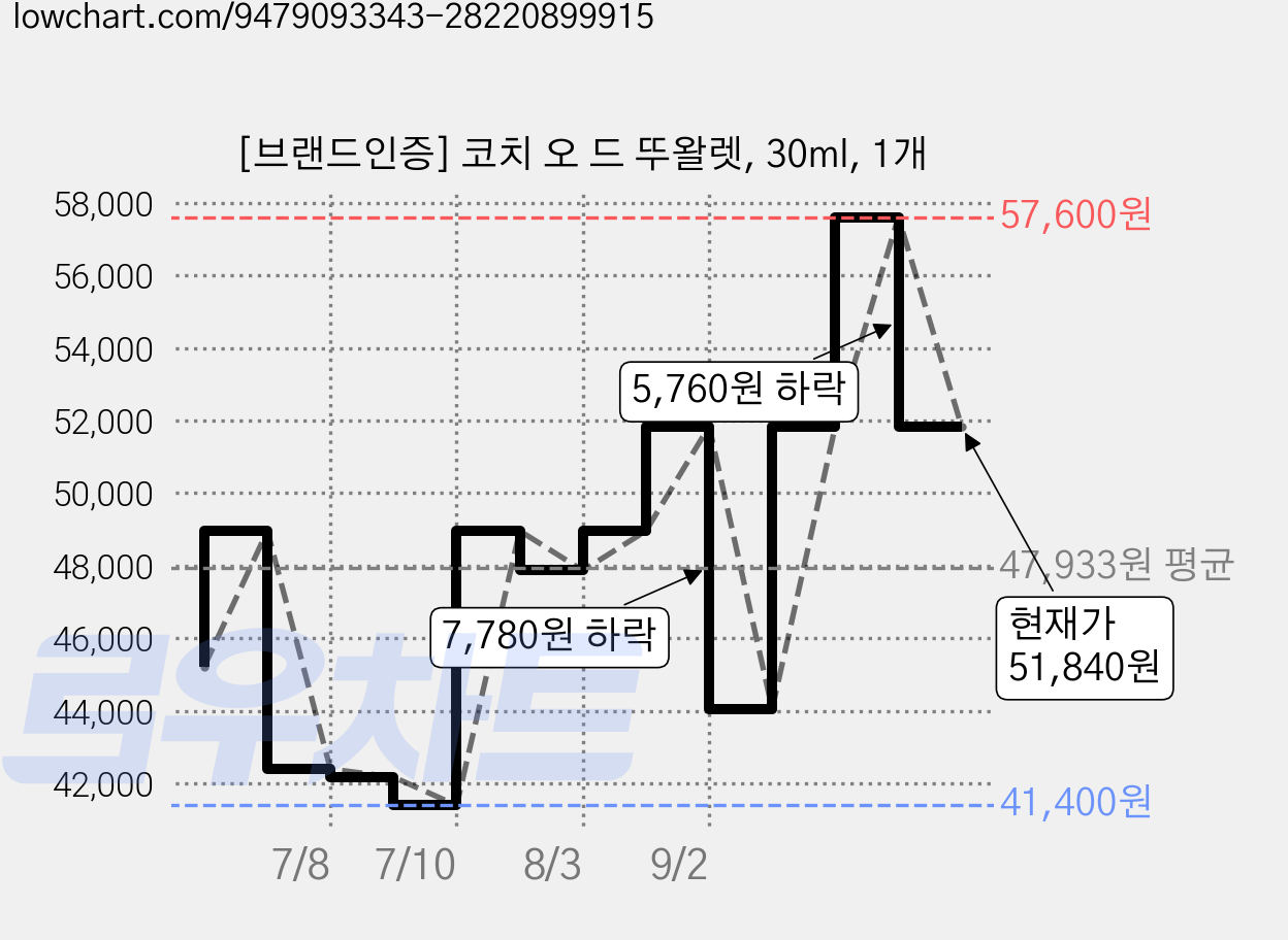 [브랜드인증] 코치 오 드 뚜왈렛, 30ml, 1개 가격 변동 차트, 현재가 51,840원, 관측 최저가 41,400원