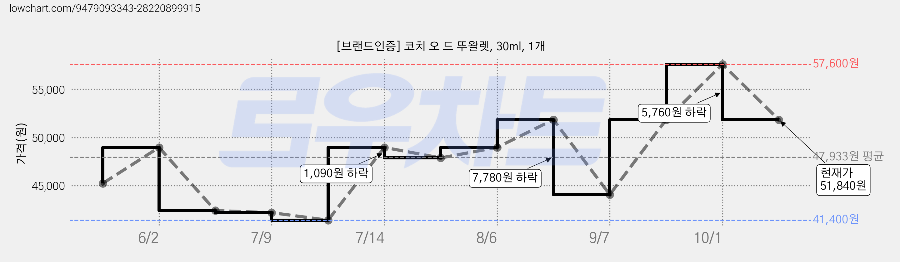 [브랜드인증] 코치 오 드 뚜왈렛, 30ml, 1개 가격 변동 차트, 현재가 51,840원, 관측 최저가 41,400원