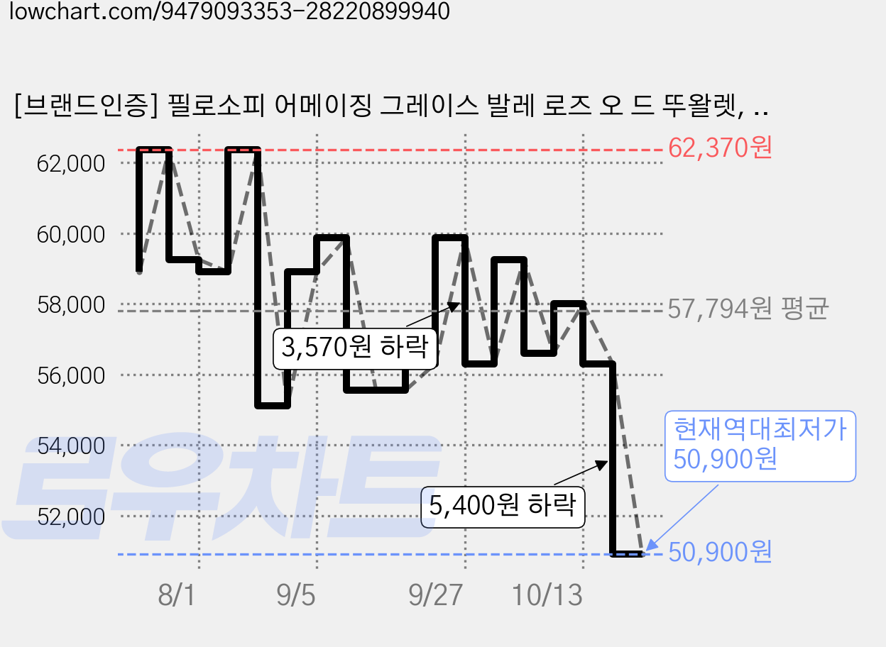 [브랜드인증] 필로소피 어메이징 그레이스 발레 로즈 오 드 뚜왈렛, 60ml, 1개 가격 변동 차트, 현재가 50,900원, 역대최저가