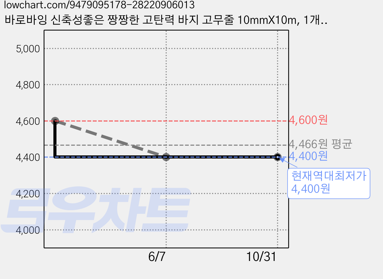 바로바잉 신축성좋은 짱짱한 고탄력 바지 고무줄 10mmX10m, 1개, 블랙 가격 변동 차트, 현재가 4,400원, 역대최저가