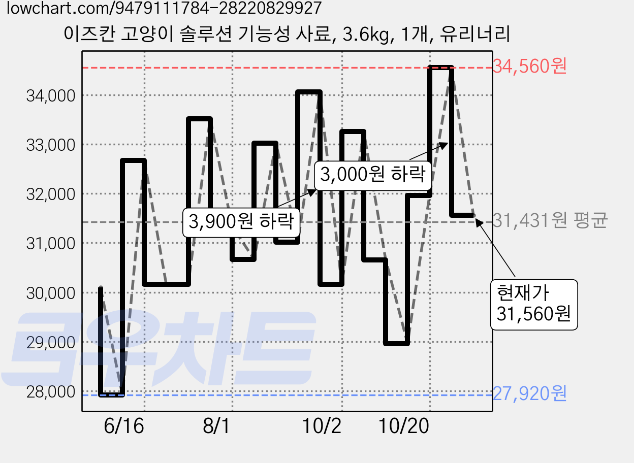 이즈칸 고양이 솔루션 기능성 사료, 3.6kg, 1개, 유리너리 가격 변동 차트, 현재가 31,560원, 관측 최저가 27,920원