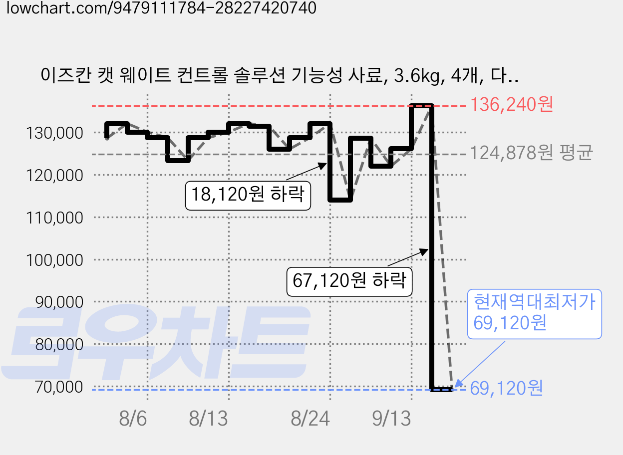 이즈칸 캣 웨이트 컨트롤 솔루션 기능성 사료, 3.6kg, 4개, 다이어트(체중관리) 가격 변동 차트, 현재가 69,120원, 역대최저가