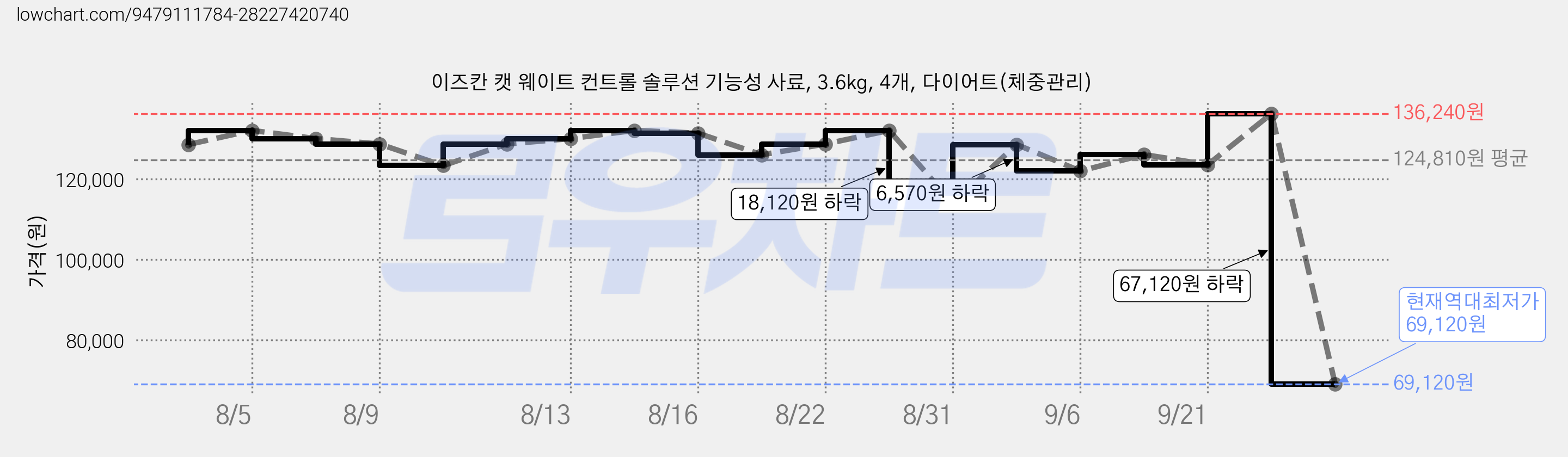 이즈칸 캣 웨이트 컨트롤 솔루션 기능성 사료, 3.6kg, 4개, 다이어트(체중관리) 가격 변동 차트, 현재가 69,120원, 역대최저가