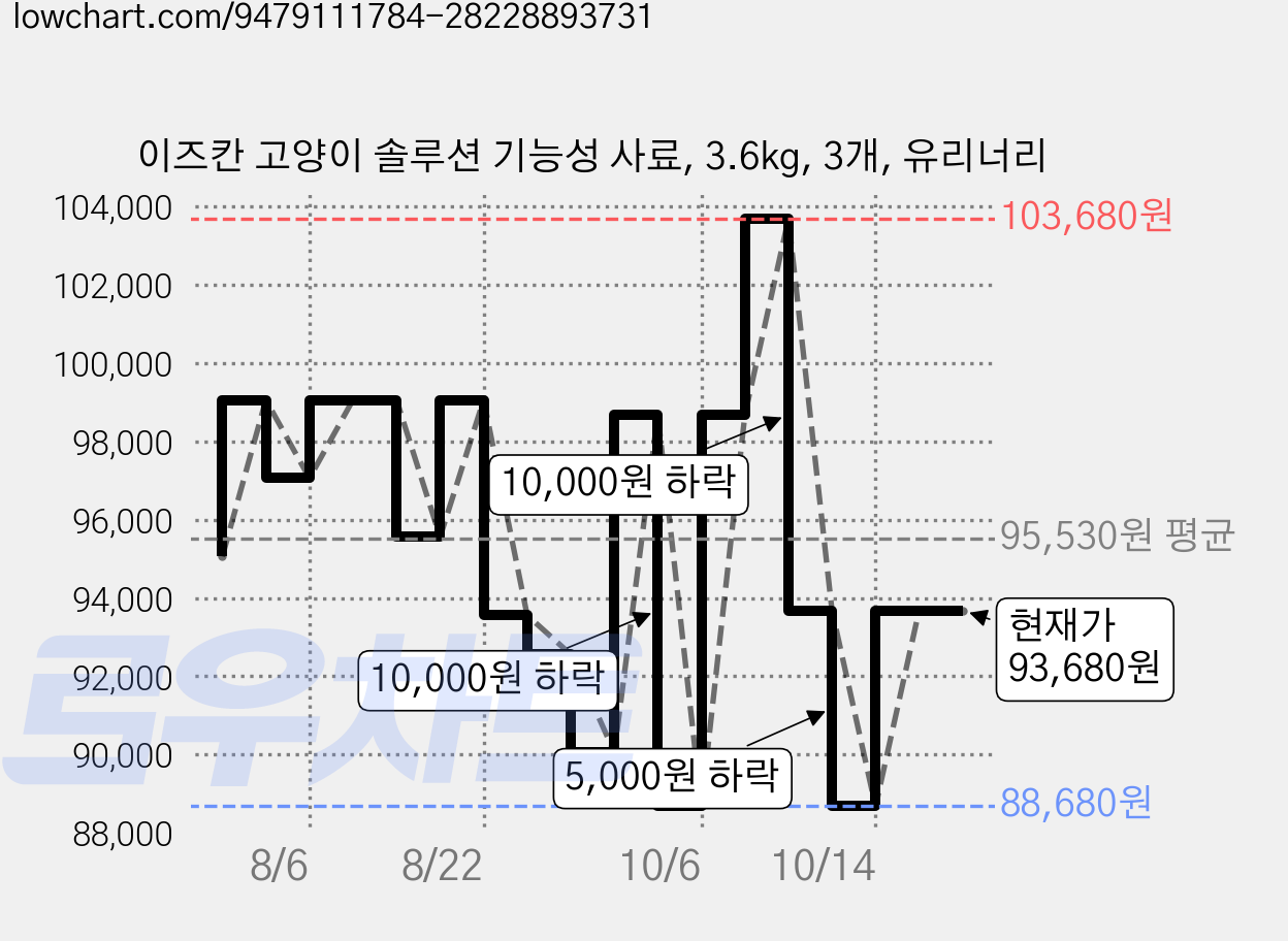 이즈칸 고양이 솔루션 기능성 사료, 3.6kg, 3개, 유리너리 가격 변동 차트, 현재가 93,680원, 관측 최저가 88,680원