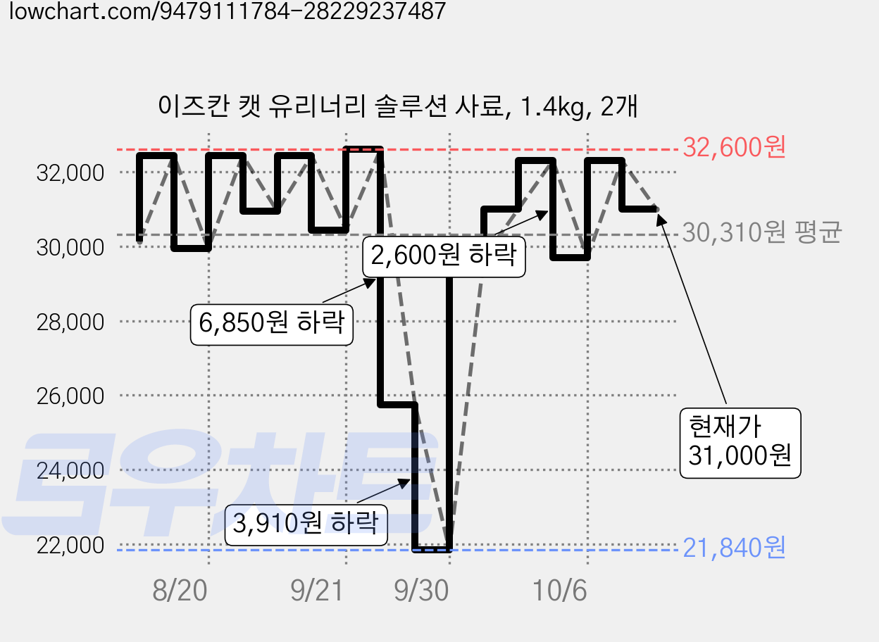 이즈칸 캣 유리너리 솔루션 사료, 1.4kg, 2개 가격 변동 차트, 현재가 31,000원, 관측 최저가 21,840원