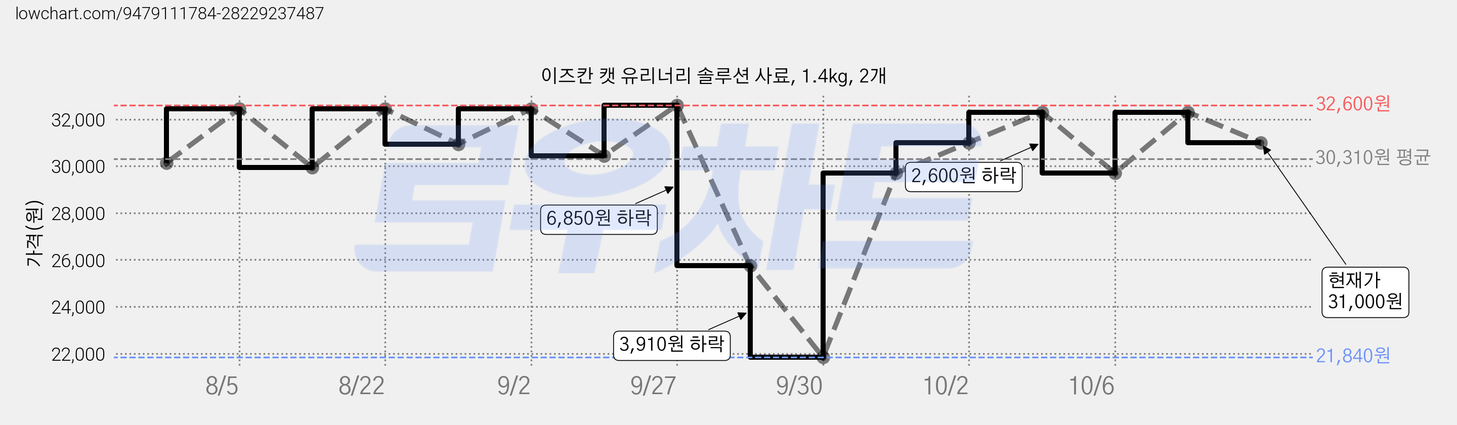 이즈칸 캣 유리너리 솔루션 사료, 1.4kg, 2개 가격 변동 차트, 현재가 31,000원, 관측 최저가 21,840원