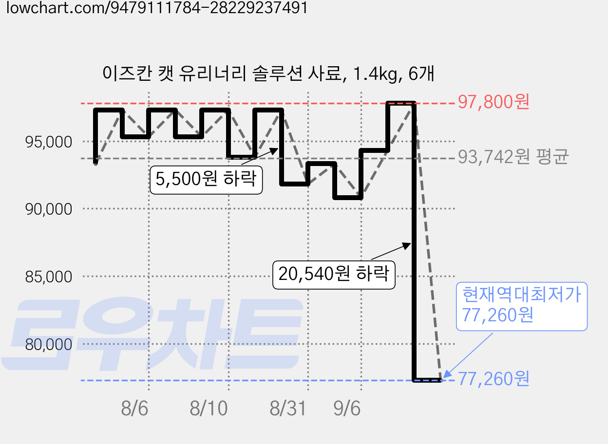 이즈칸 캣 유리너리 솔루션 사료, 1.4kg, 6개 가격 변동 차트, 현재가 77,260원, 역대최저가