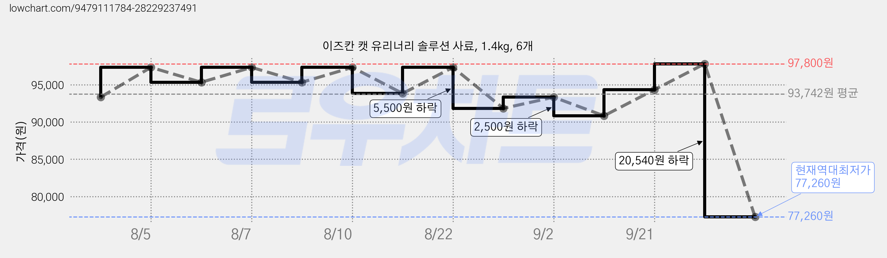 이즈칸 캣 유리너리 솔루션 사료, 1.4kg, 6개 가격 변동 차트, 현재가 77,260원, 역대최저가