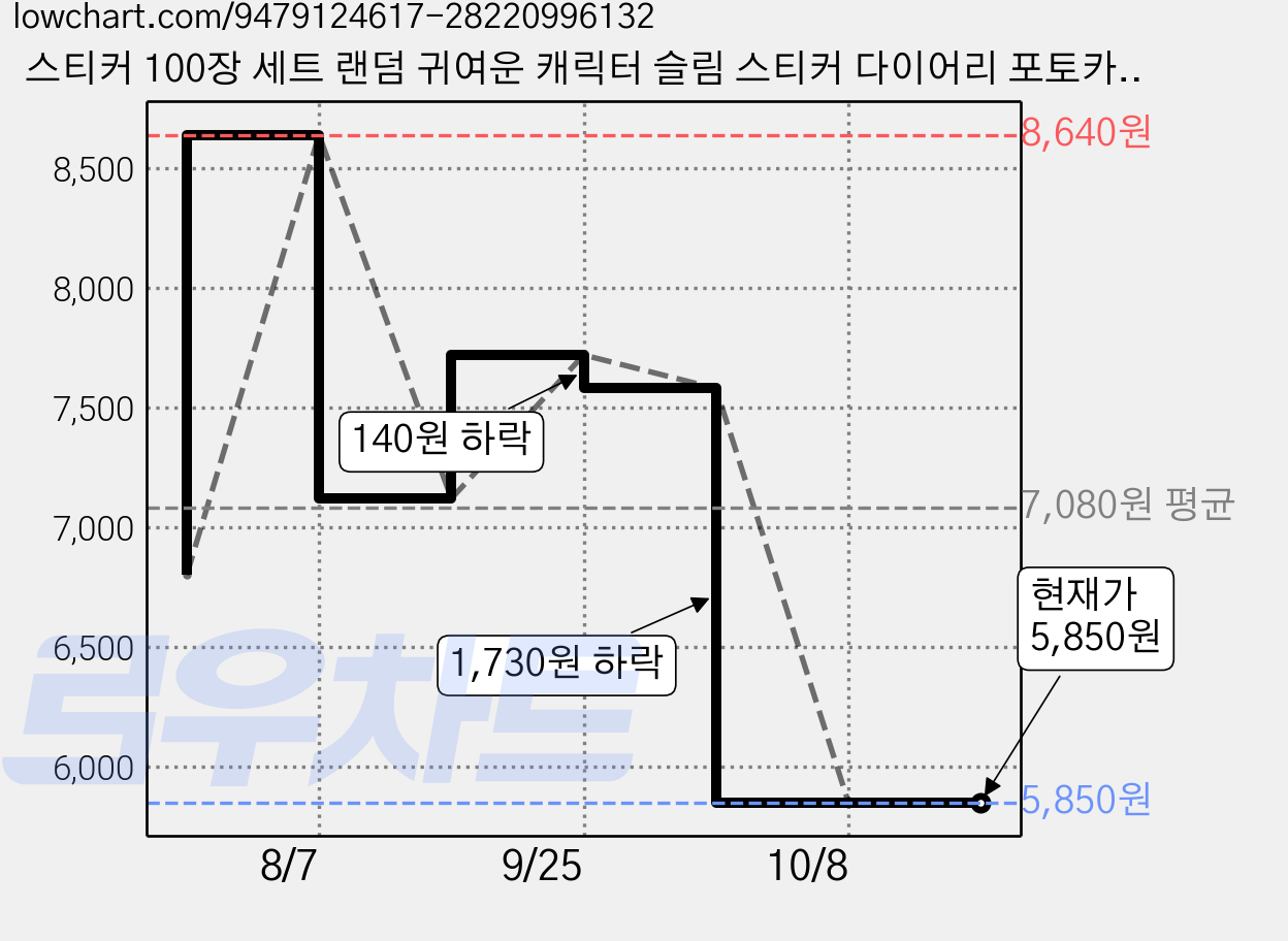 스티커 100장 세트 랜덤 귀여운 캐릭터 슬림 스티커 다이어리 포토카드 꾸미기, 100개 가격 변동 차트, 현재가 5,850원, 관측 최저가 5,760원