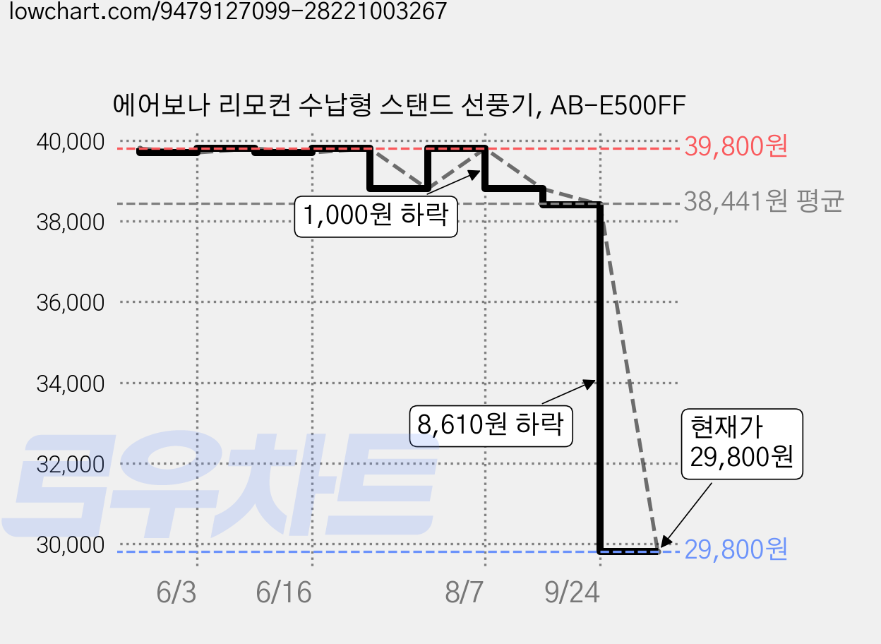 에어보나 리모컨 수납형 스탠드 선풍기, AB-E500FF 가격 변동 차트, 현재가 29,800원, 관측 최저가 23,540원