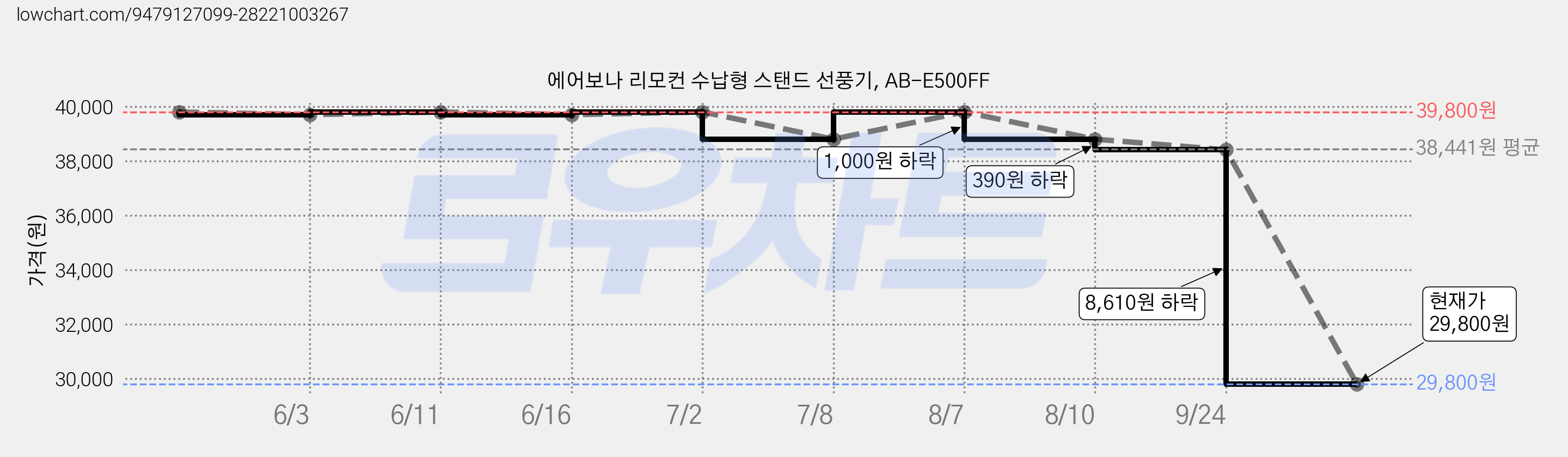 에어보나 리모컨 수납형 스탠드 선풍기, AB-E500FF 가격 변동 차트, 현재가 29,800원, 관측 최저가 23,540원