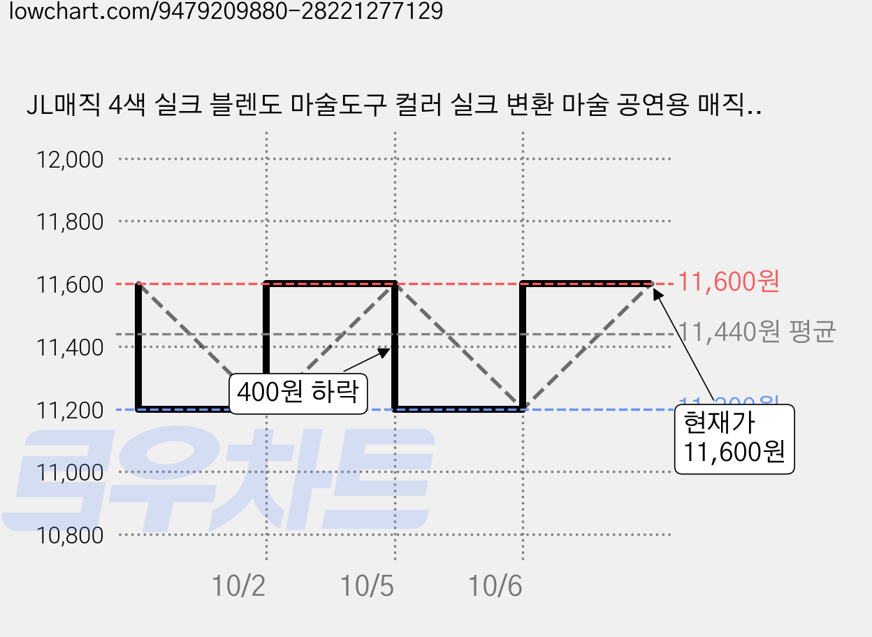 JL매직 4색 실크 블렌도 마술도구 컬러 실크 변환 마술 공연용 매직 소품, 1세트 가격 변동 차트, 현재가 11,600원, 관측 최저가 11,200원