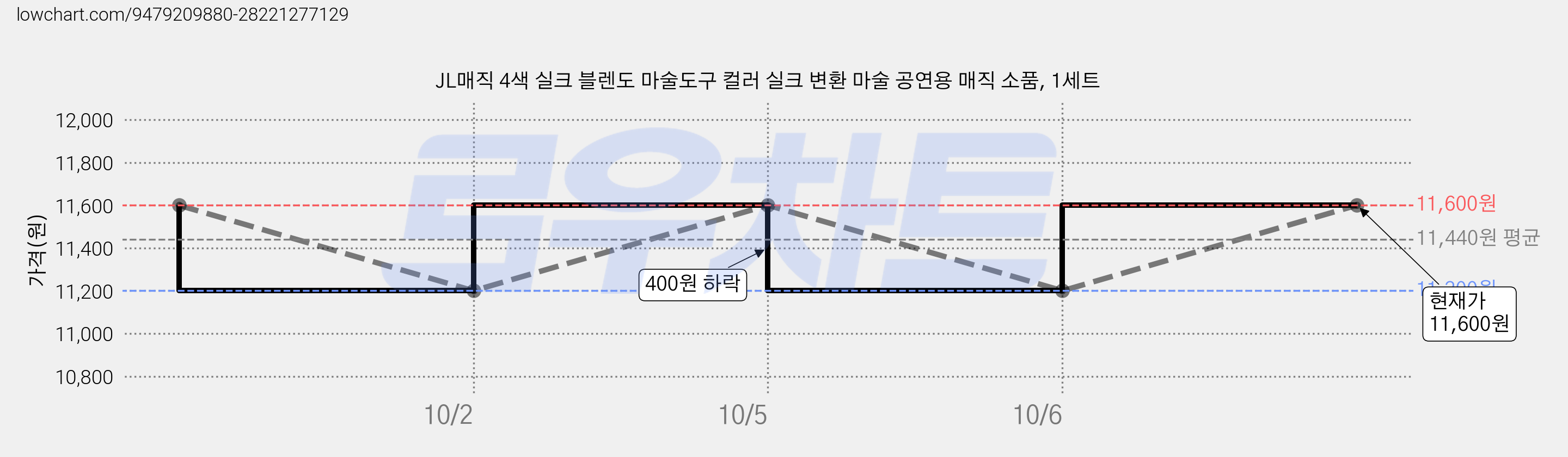 JL매직 4색 실크 블렌도 마술도구 컬러 실크 변환 마술 공연용 매직 소품, 1세트 가격 변동 차트, 현재가 11,600원, 관측 최저가 11,200원