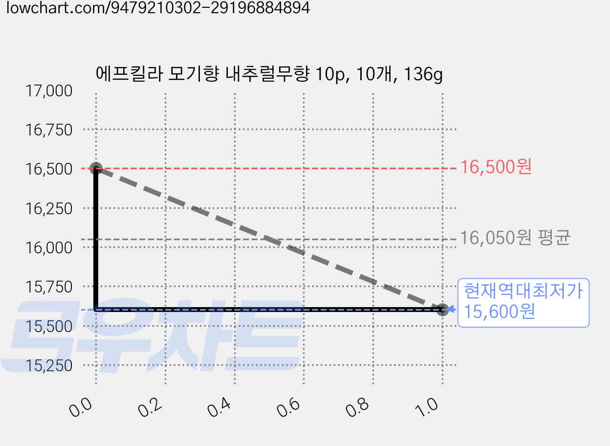 에프킬라 모기향 내추럴무향 10p, 10개, 136g 가격 변동 차트, 현재가 15,600원, 역대최저가
