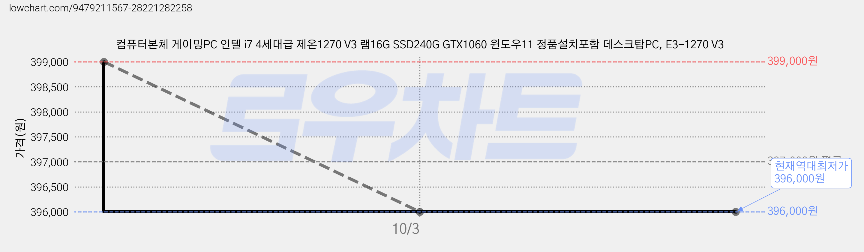 컴퓨터본체 게이밍PC 인텔 i7 4세대급 제온1270 V3 램16G SSD240G GTX1060 윈도우11 정품설치포함 데스크탑PC, E3-1270 V3 가격 변동 차트, 현재가 396,000원, 역대최저가