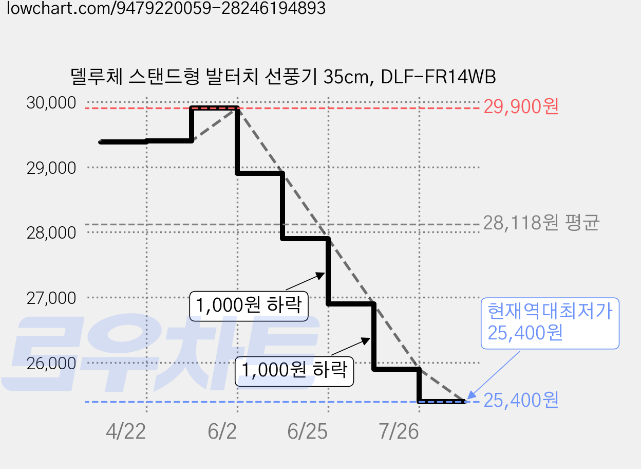 델루체 스탠드형 발터치 선풍기 35cm, DLF-FR14WB 가격 변동 차트, 현재가 25,400원, 역대최저가