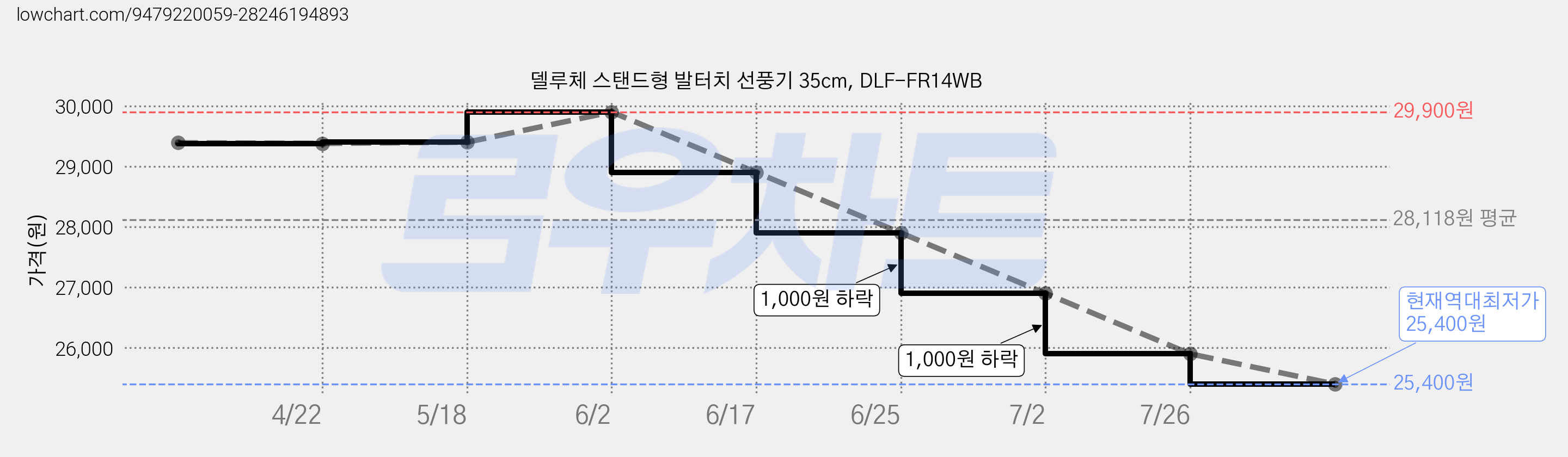 델루체 스탠드형 발터치 선풍기 35cm, DLF-FR14WB 가격 변동 차트, 현재가 25,400원, 역대최저가