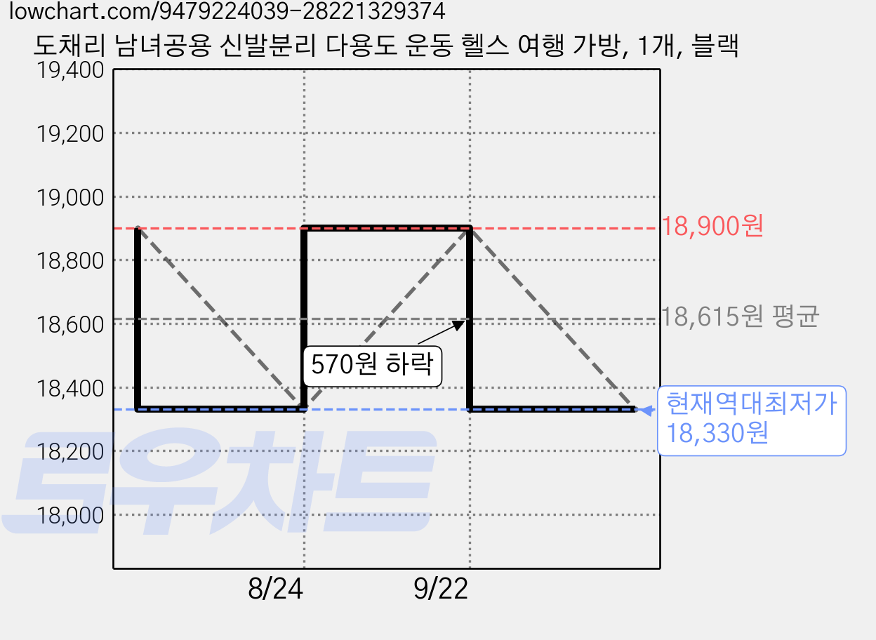 도채리 남녀공용 신발분리 다용도 운동 헬스 여행 가방, 1개, 블랙 가격 변동 차트, 현재가 18,330원, 역대최저가
