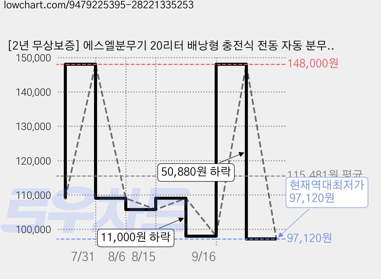 [2년 무상보증] 에스엘분무기 20리터 배낭형 충전식 전동 자동 분무기 SL-200, 1개 가격 변동 차트, 현재가 97,120원, 역대최저가