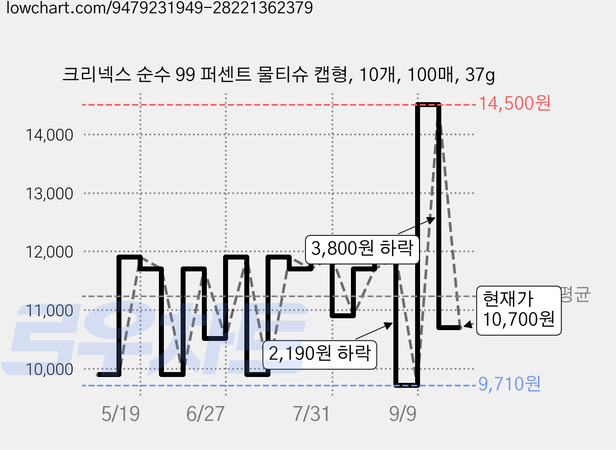 크리넥스 순수 99 퍼센트 물티슈 캡형, 10개, 100매, 37g 가격 변동 차트, 현재가 10,700원, 관측 최저가 9,710원