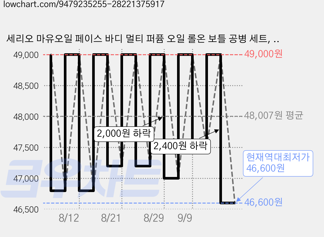 세리오 마유오일 페이스 바디 멀티 퍼퓸 오일 롤온 보틀 공병 세트, 1개, 30ml 가격 변동 차트, 현재가 46,600원, 역대최저가