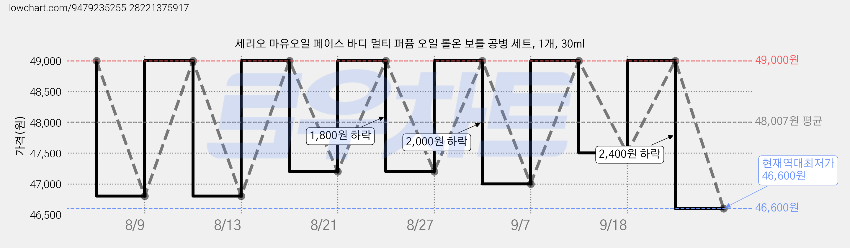 세리오 마유오일 페이스 바디 멀티 퍼퓸 오일 롤온 보틀 공병 세트, 1개, 30ml 가격 변동 차트, 현재가 46,600원, 역대최저가