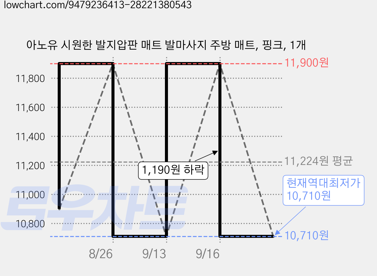 아노유 시원한 발지압판 매트 발마사지 주방 매트, 핑크, 1개 가격 변동 차트, 현재가 10,710원, 역대최저가