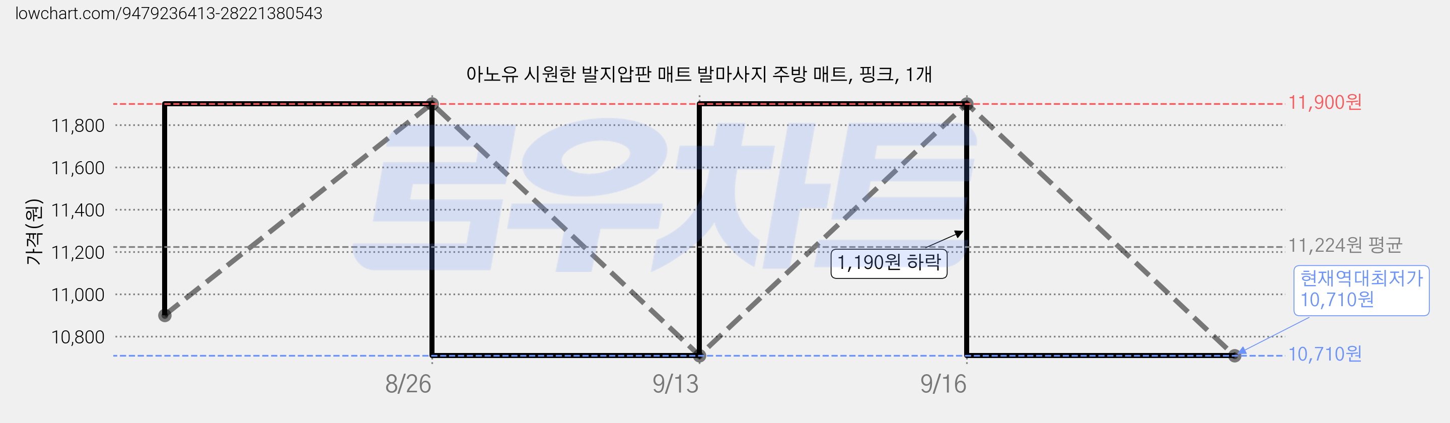 아노유 시원한 발지압판 매트 발마사지 주방 매트, 핑크, 1개 가격 변동 차트, 현재가 10,710원, 역대최저가