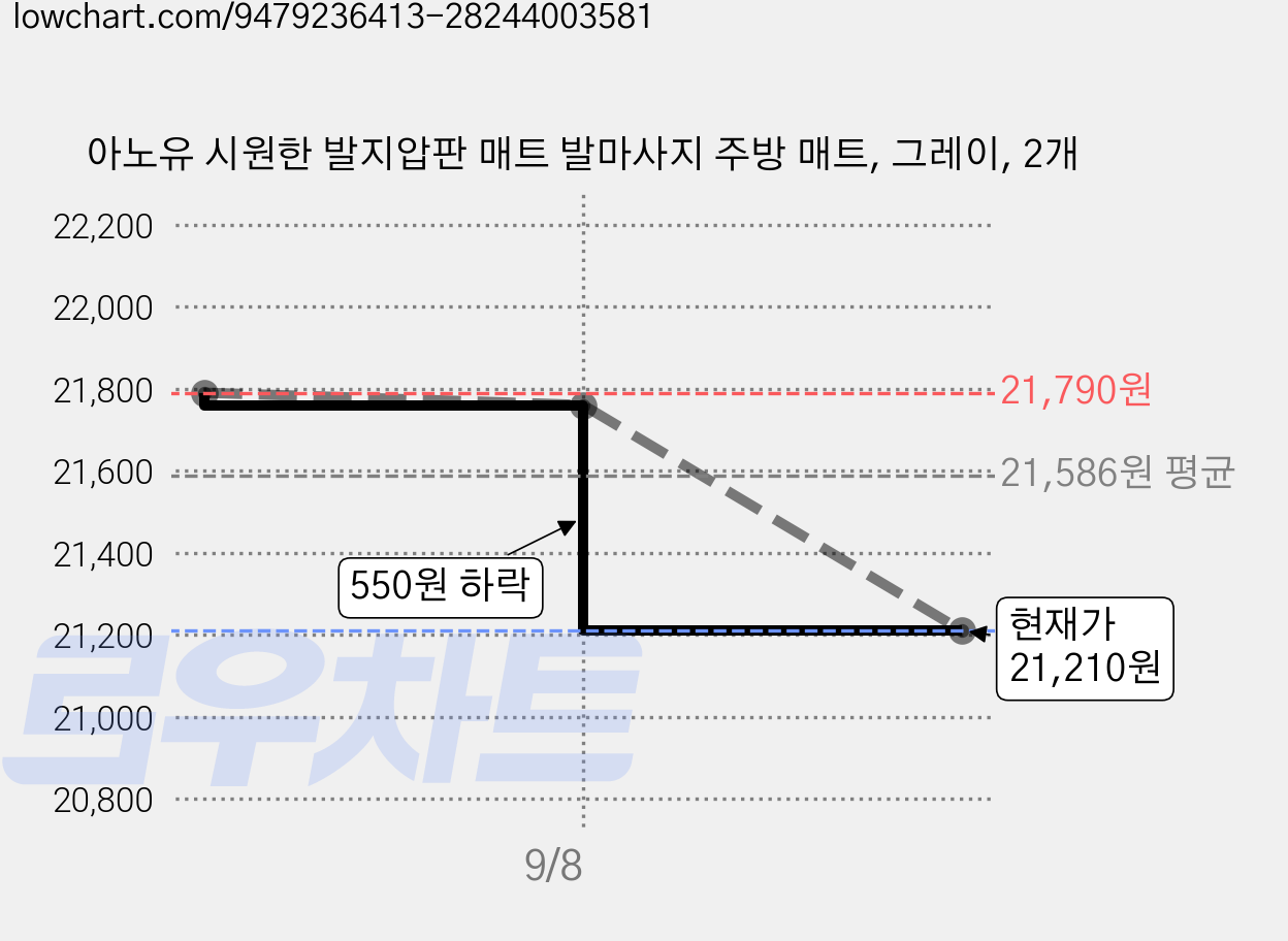 아노유 시원한 발지압판 매트 발마사지 주방 매트, 그레이, 2개 가격 변동 차트, 현재가 21,210원, 관측 최저가 20,510원