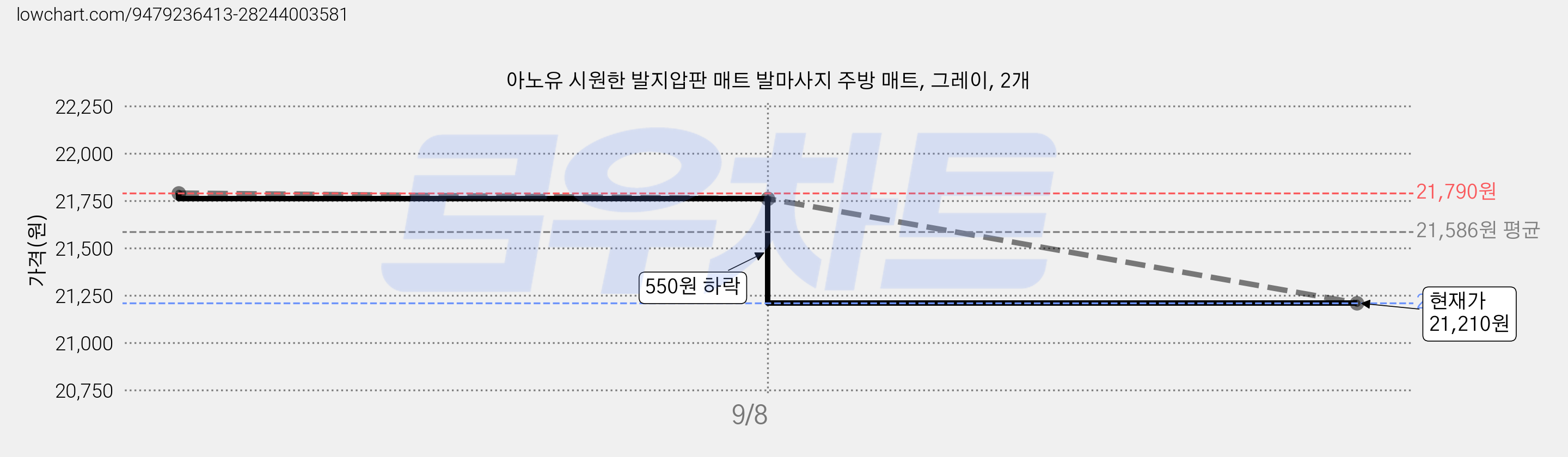 아노유 시원한 발지압판 매트 발마사지 주방 매트, 그레이, 2개 가격 변동 차트, 현재가 21,210원, 관측 최저가 20,510원