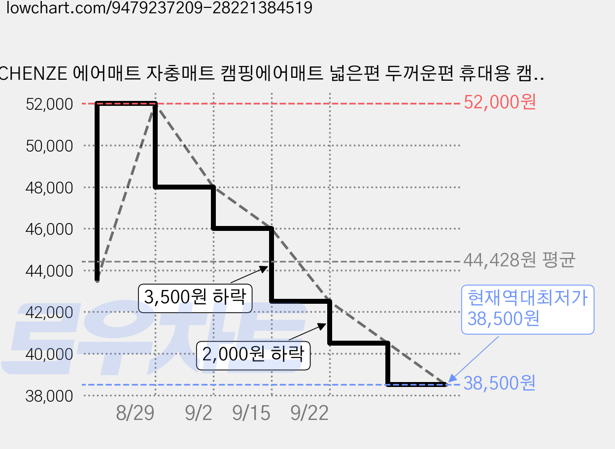 CHENZE 에어매트 자충매트 캠핑에어매트 넓은편 두꺼운편 휴대용 캠핑용품, 녹색 가격 변동 차트, 현재가 38,500원, 역대최저가
