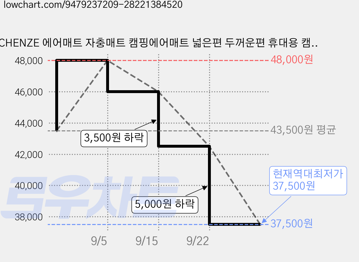 CHENZE 에어매트 자충매트 캠핑에어매트 넓은편 두꺼운편 휴대용 캠핑용품, 푸른 색 가격 변동 차트, 현재가 37,500원, 역대최저가