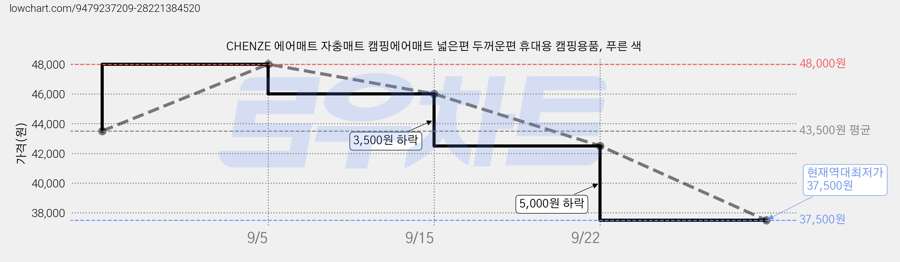 CHENZE 에어매트 자충매트 캠핑에어매트 넓은편 두꺼운편 휴대용 캠핑용품, 푸른 색 가격 변동 차트, 현재가 37,500원, 역대최저가