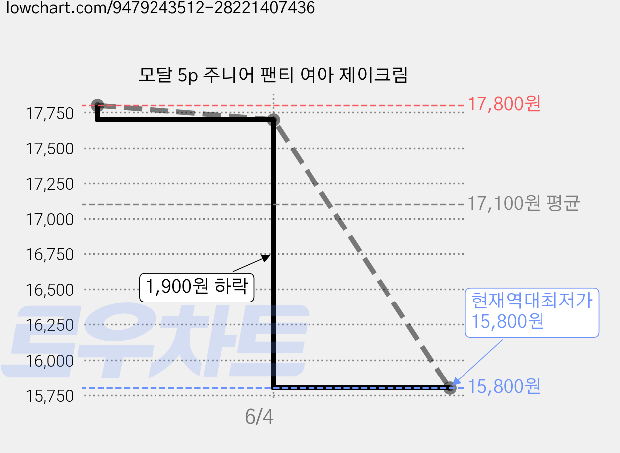 모달 5p 주니어 팬티 여아 제이크림 가격 변동 차트, 현재가 15,800원, 역대최저가