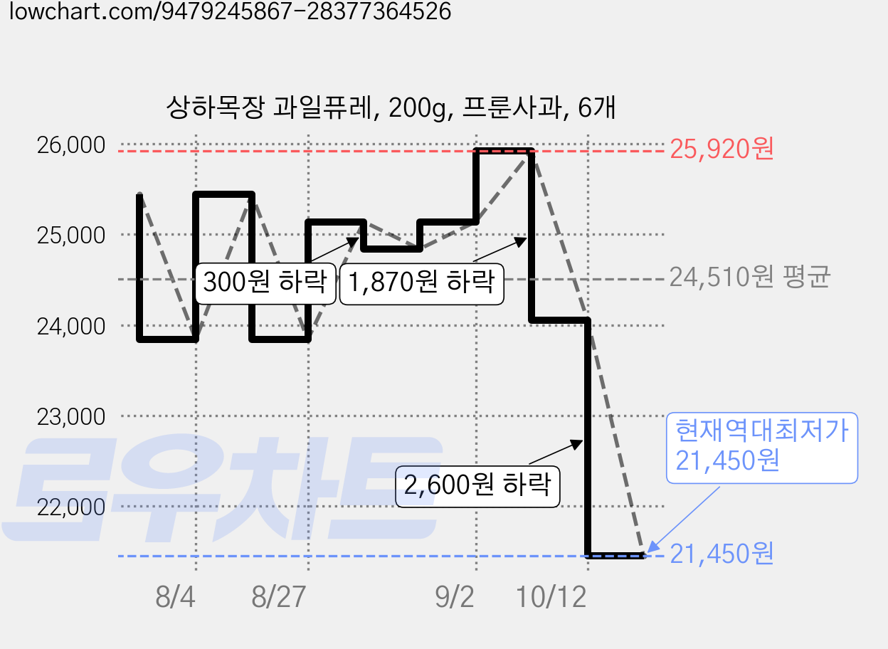상하목장 과일퓨레, 200g, 프룬사과, 6개 가격 변동 차트, 현재가 21,450원, 역대최저가