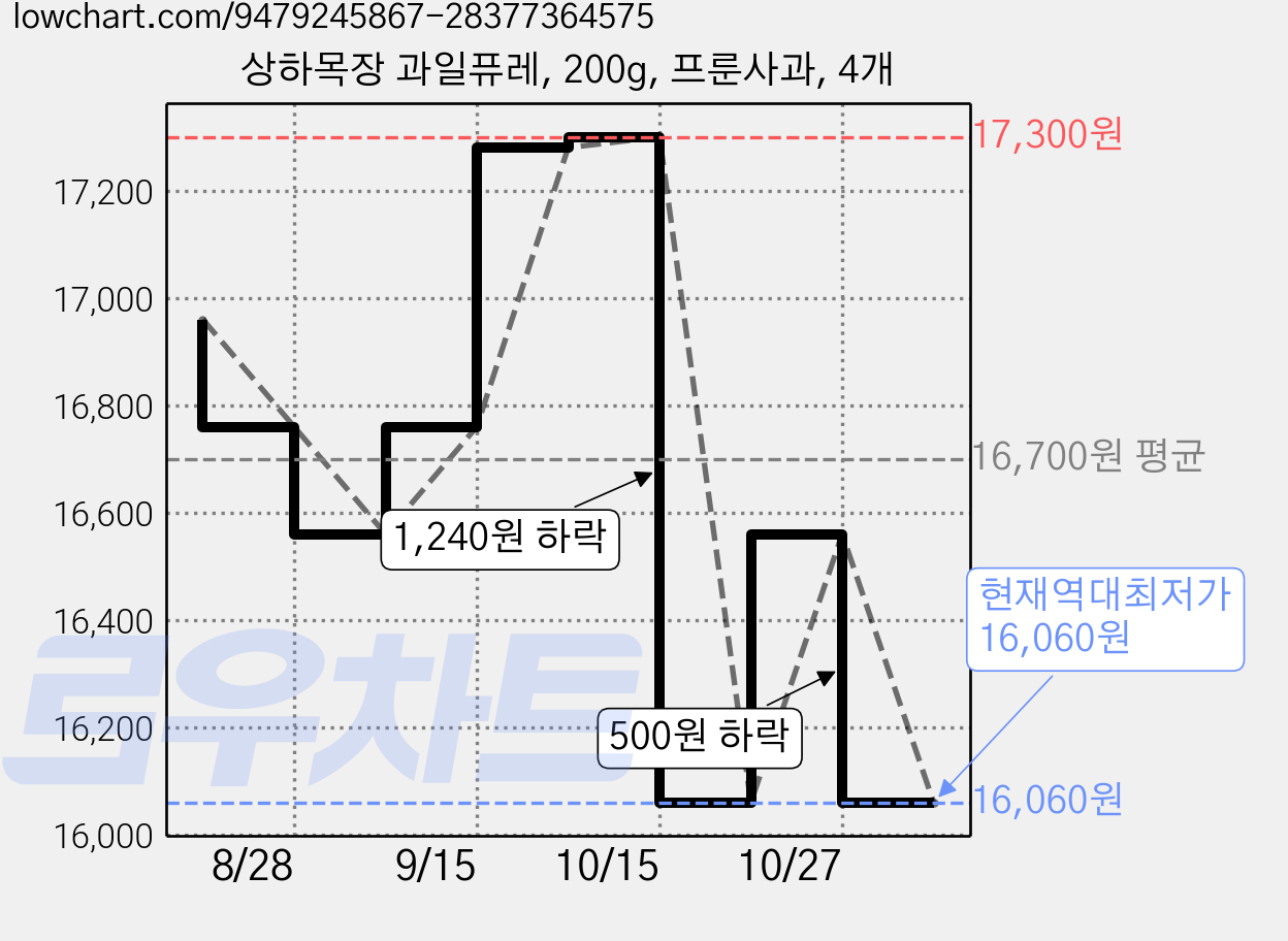 상하목장 과일퓨레, 200g, 프룬사과, 4개 가격 변동 차트, 현재가 16,060원, 역대최저가