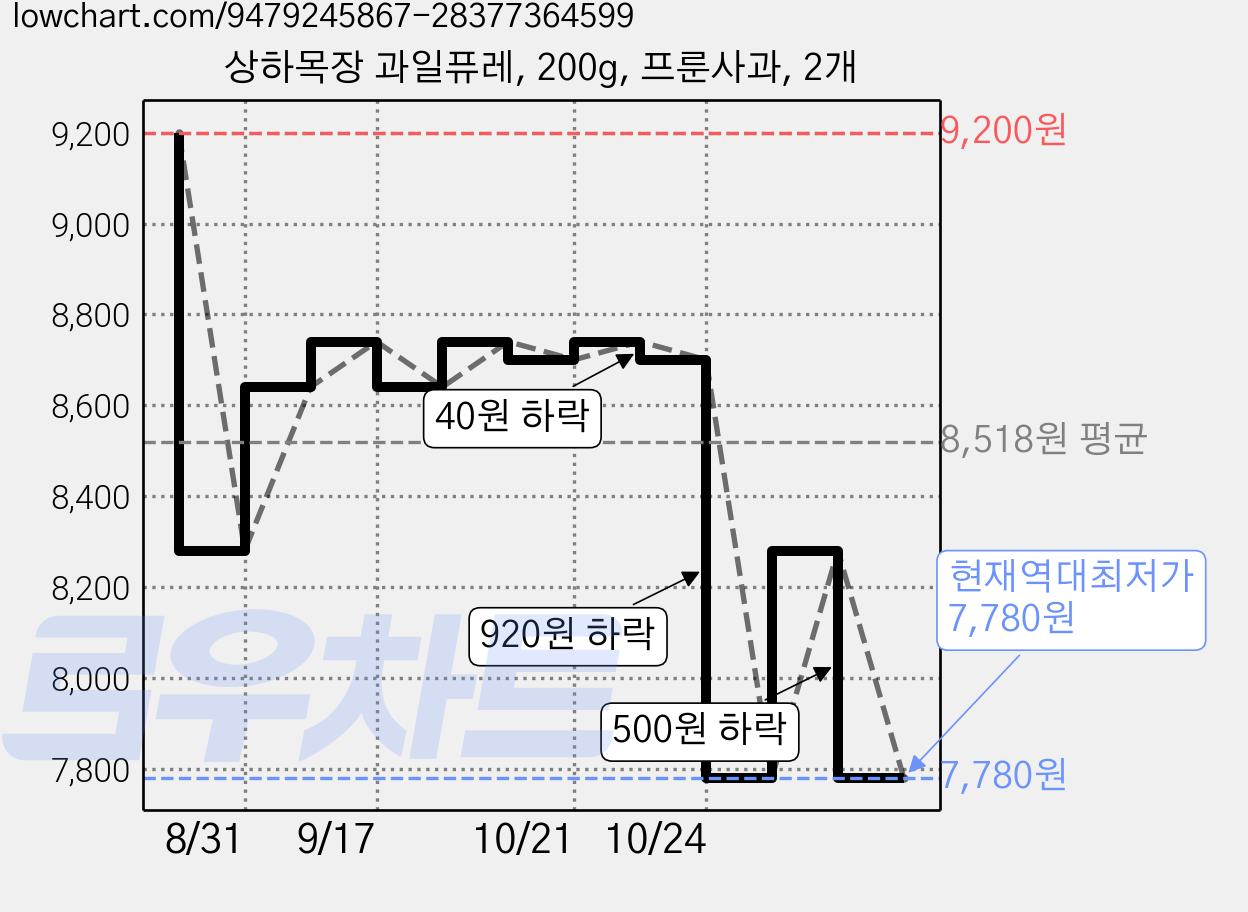 상하목장 과일퓨레, 200g, 프룬사과, 2개 가격 변동 차트, 현재가 7,780원, 역대최저가