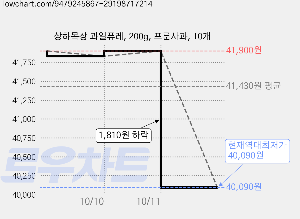 상하목장 과일퓨레, 200g, 프룬사과, 10개 가격 변동 차트, 현재가 40,090원, 역대최저가