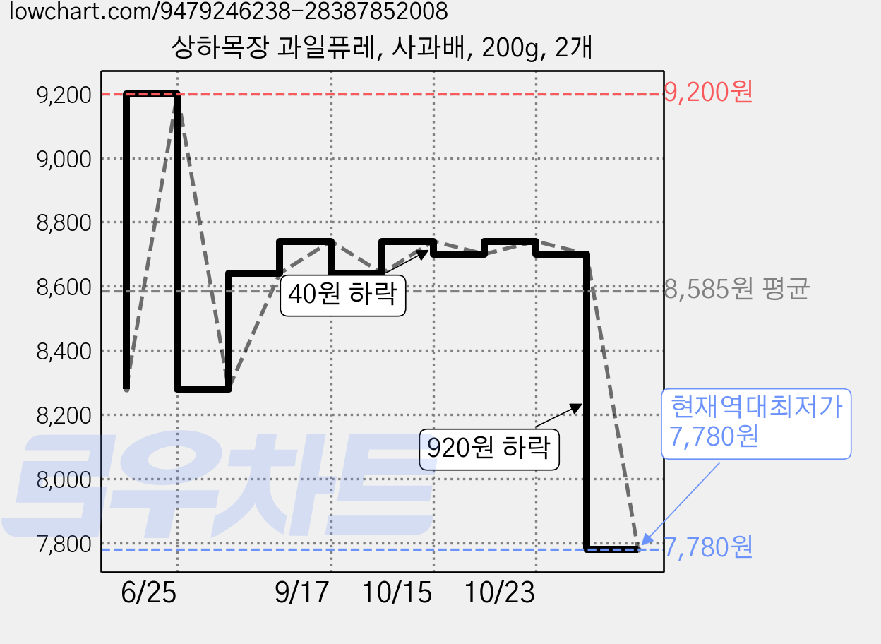 상하목장 과일퓨레, 사과배, 200g, 2개 가격 변동 차트, 현재가 7,780원, 역대최저가