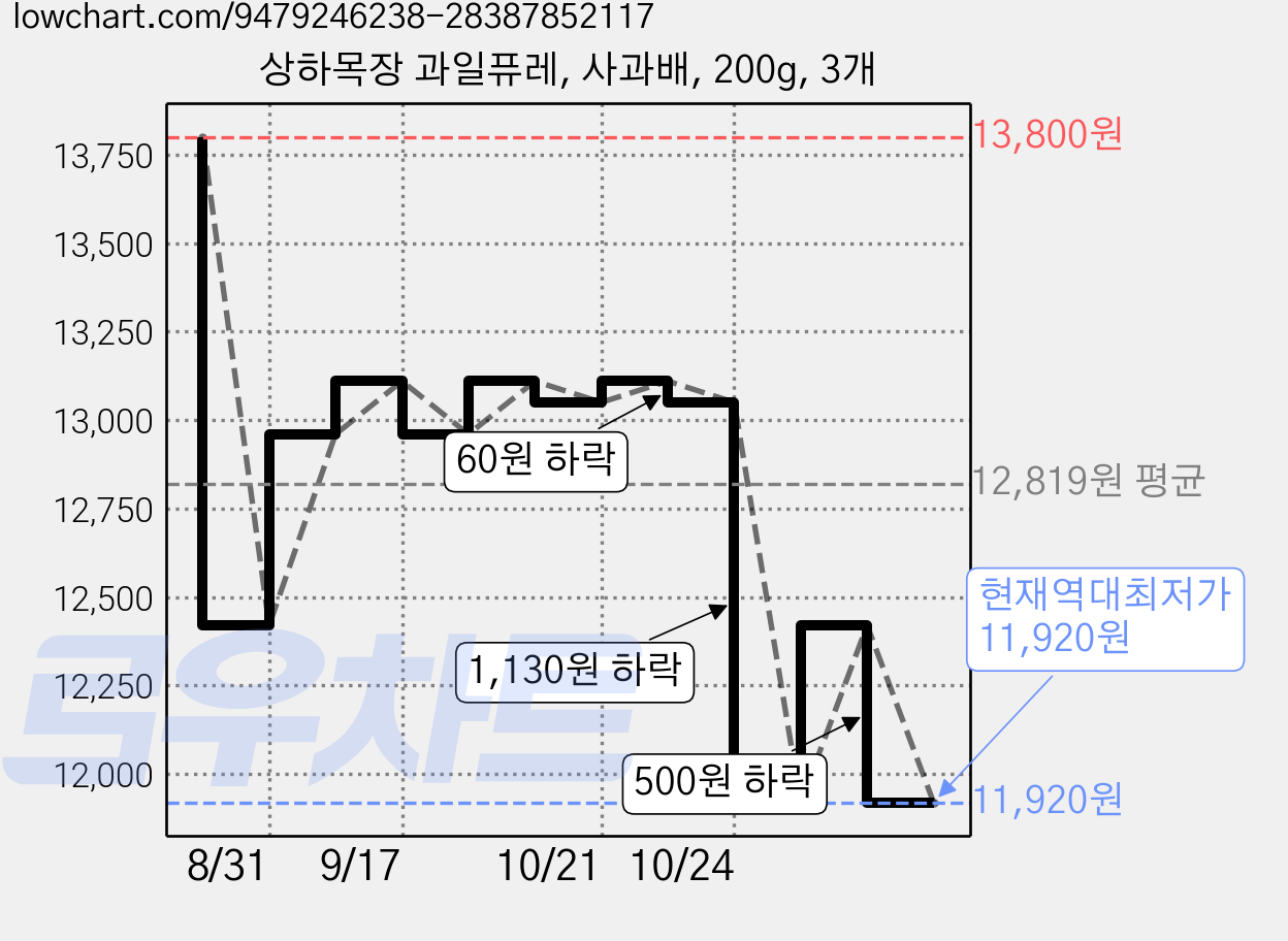 상하목장 과일퓨레, 사과배, 200g, 3개 가격 변동 차트, 현재가 11,920원, 역대최저가