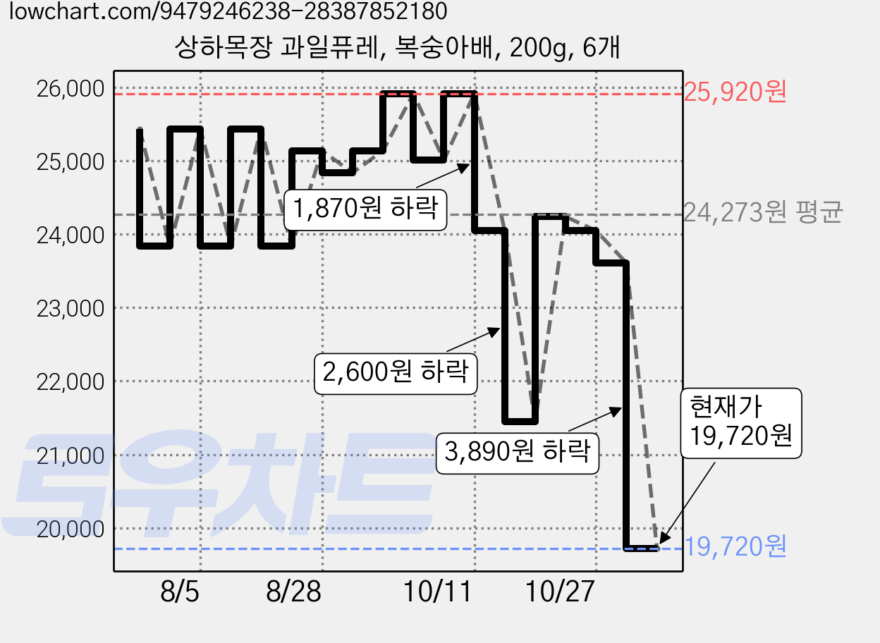 상하목장 과일퓨레, 복숭아배, 200g, 6개 가격 변동 차트, 현재가 18,800원, 역대최저가