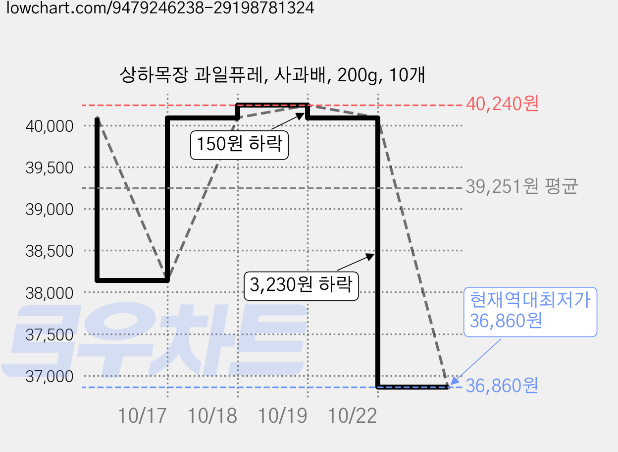상하목장 과일퓨레, 사과배, 200g, 10개 가격 변동 차트, 현재가 36,860원, 역대최저가
