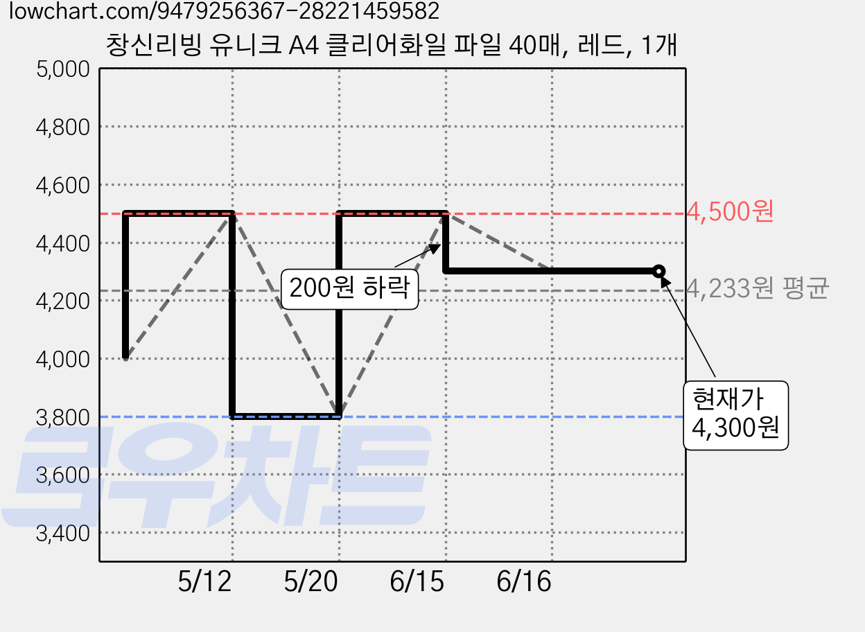 창신리빙 유니크 A4 클리어화일 파일 40매, 레드, 1개 가격 변동 차트, 현재가 4,300원, 관측 최저가 3,800원