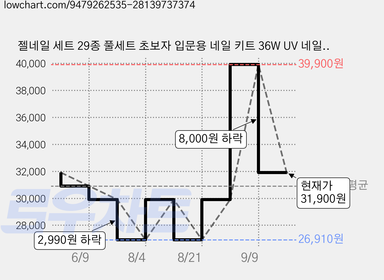 젤네일 세트 29종 풀세트 초보자 입문용 네일 키트 36W UV 네일램프 포함 안전한 젤네일 홈네일 셀프 네일 관리 세트, 1개, 핑크색 가격 변동 차트, 현재가 31,900원, 관측 최저가 26,910원