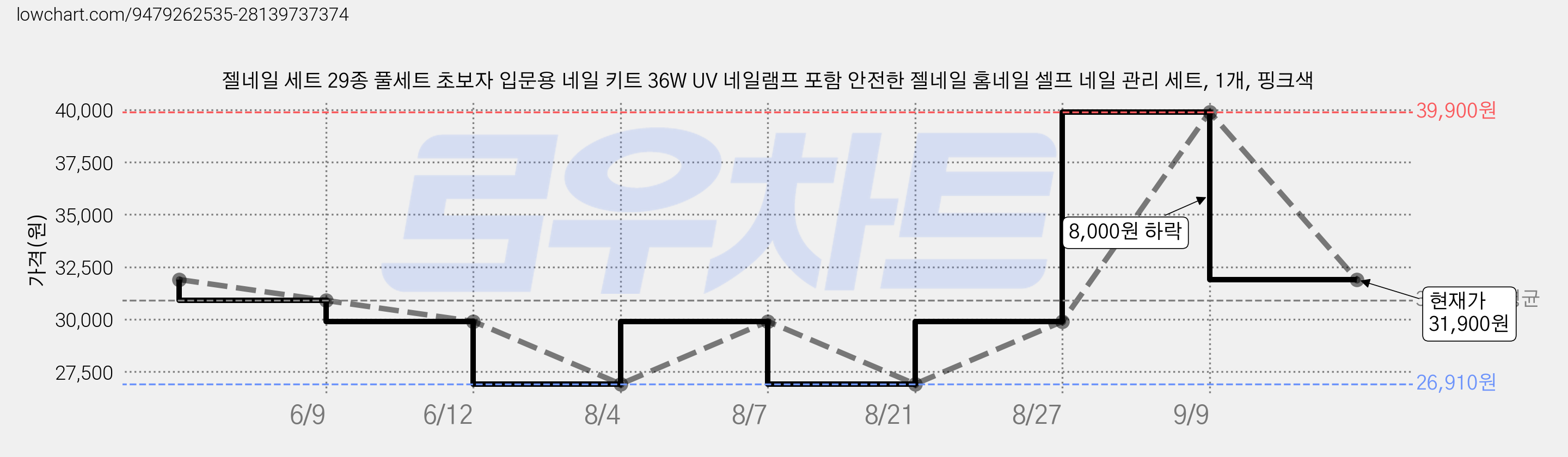 젤네일 세트 29종 풀세트 초보자 입문용 네일 키트 36W UV 네일램프 포함 안전한 젤네일 홈네일 셀프 네일 관리 세트, 1개, 핑크색 가격 변동 차트, 현재가 31,900원, 관측 최저가 26,910원