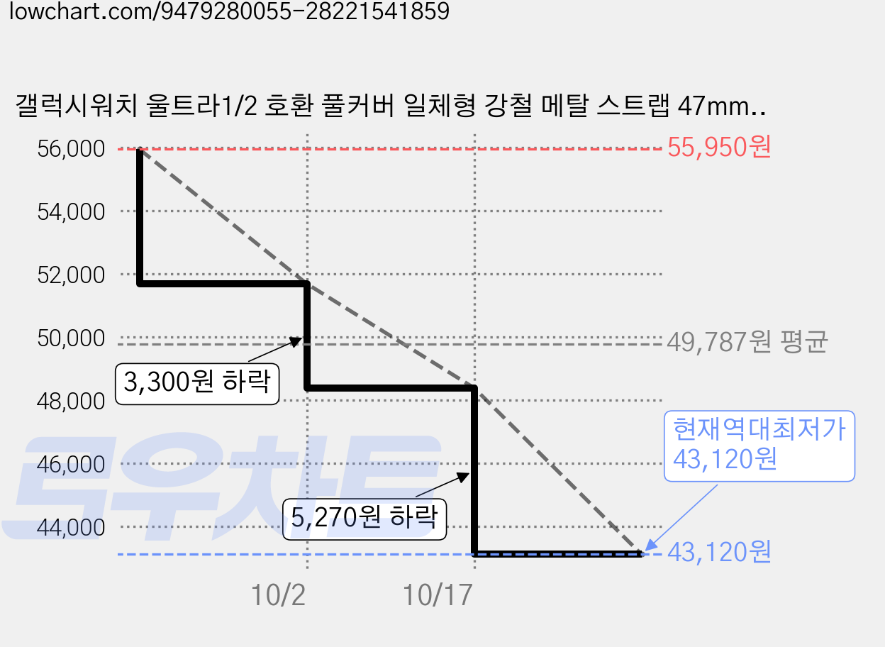 갤럭시워치 울트라1/2 호환 풀커버 일체형 강철 메탈 스트랩 47mm 9/8/7(2026/2025/2024), 실버, 1개 가격 변동 차트, 현재가 43,120원, 역대최저가