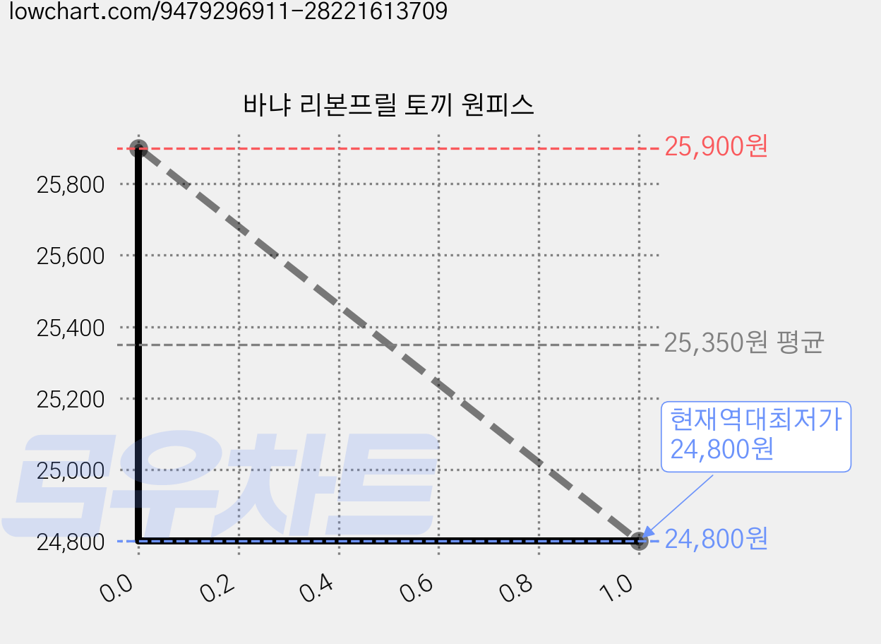 바냐 리본프릴 토끼 원피스 가격 변동 차트, 현재가 24,800원, 역대최저가