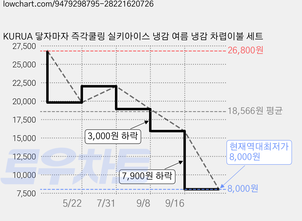 KURUA 닿자마자 즉각쿨링 실키아이스 냉감 여름 냉감 차렵이불 세트 가격 변동 차트, 현재가 8,000원, 역대최저가