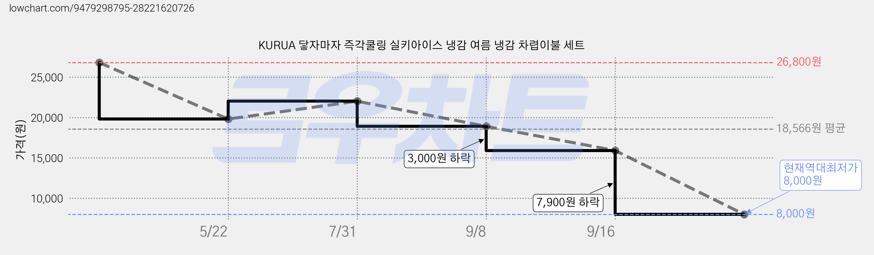 KURUA 닿자마자 즉각쿨링 실키아이스 냉감 여름 냉감 차렵이불 세트 가격 변동 차트, 현재가 8,000원, 역대최저가